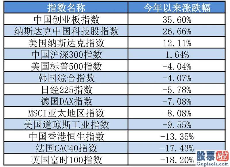 股票行情预测分析直播：创业板上半年牛冠全球！外资机构看好A股 对这些版块情有独钟