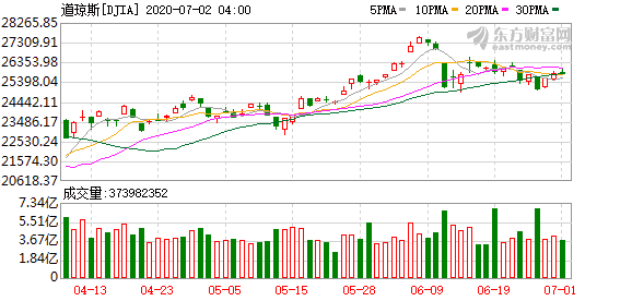 可以投资美股的 美股二季度表现亮眼 科技医药版块强势领跑