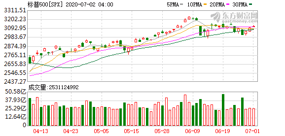 可以投资美股的 美股二季度表现亮眼 科技医药版块强势领跑