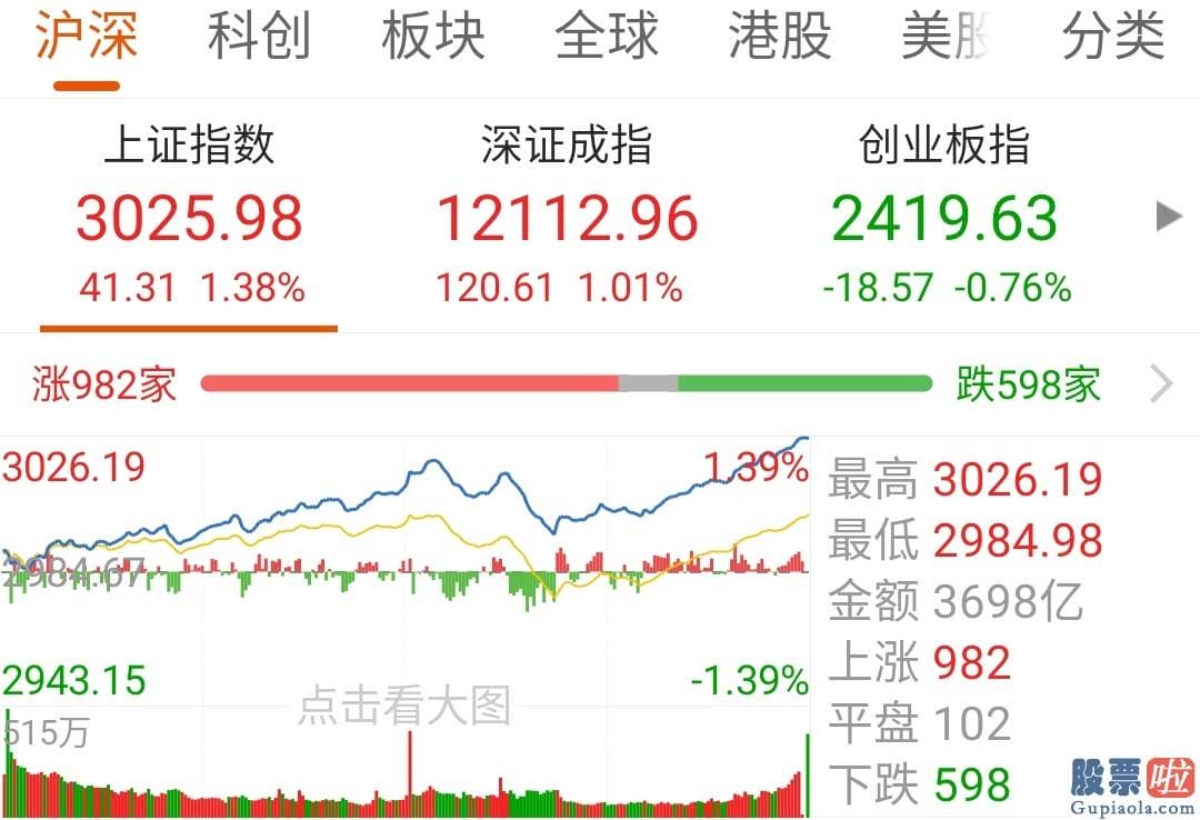 目前股市行情分析预测预测_沪深指数又上3000 茅台突破1500 这次会“满减”吗？