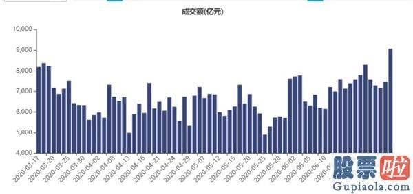 明日股市预测分析_牛市来了吗！沪深指数重返三千点 成交额再上九千亿