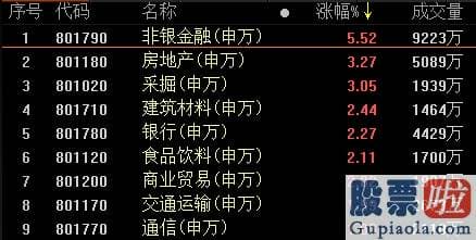 鲁兆股票行情预测分析图 券商股领涨 房地产涨停潮