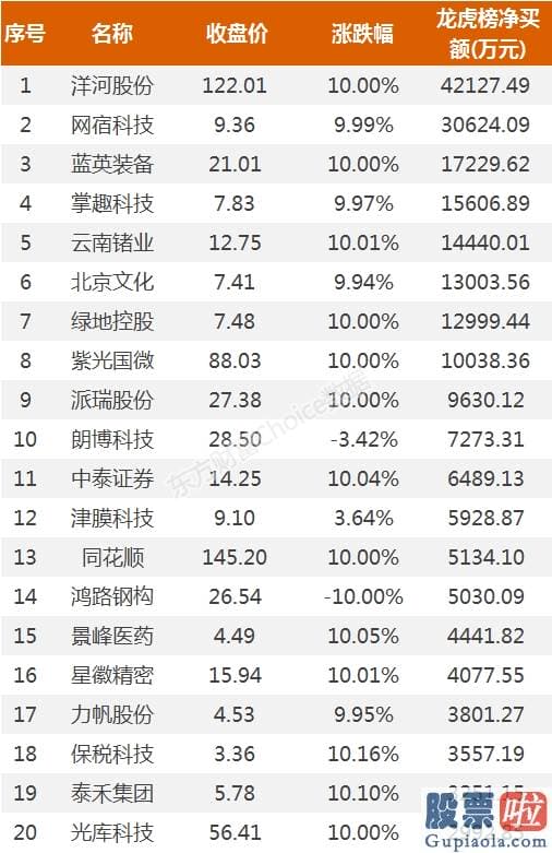 明日基金股市大盘分析预测_4.2亿资金抢筹洋河股份 机构买入这12股