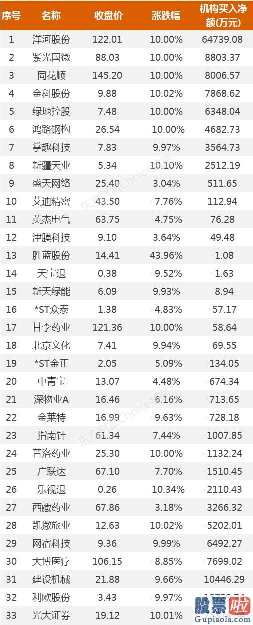 明日基金股市大盘分析预测_4.2亿资金抢筹洋河股份 机构买入这12股