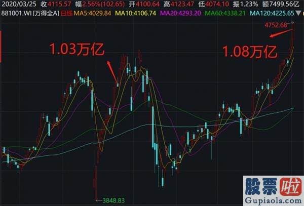 明天股市预测分析最新：1.08万亿成交量靠近2月“小牛”高点！券商普遍暴涨 牛市要来？