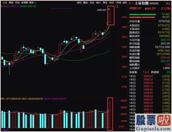 股市行情分析预测网站英语：3大信号引爆A股！万亿成交再现、牛市旗手多家涨停 机构火线解读