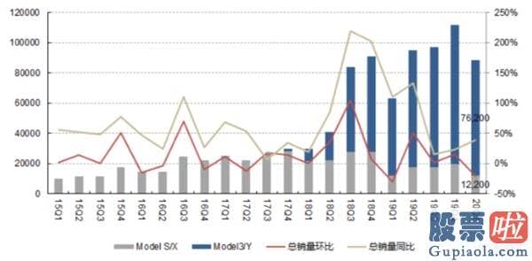 投资美股机构_特斯拉第二季度汽车产量环比下降20% 交付量9.065万辆