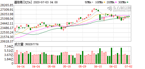 美股投资 行情直播_6月非农报告远超预测 美股三大股票指数整体收涨 纳指再创新高 国际油价涨超2%