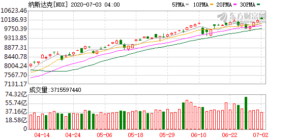 美股投资 行情直播_6月非农报告远超预测 美股三大股票指数整体收涨 纳指再创新高 国际油价涨超2%