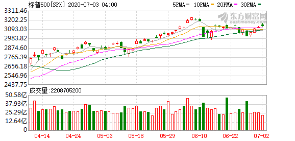 美股投资 行情直播_6月非农报告远超预测 美股三大股票指数整体收涨 纳指再创新高 国际油价涨超2%