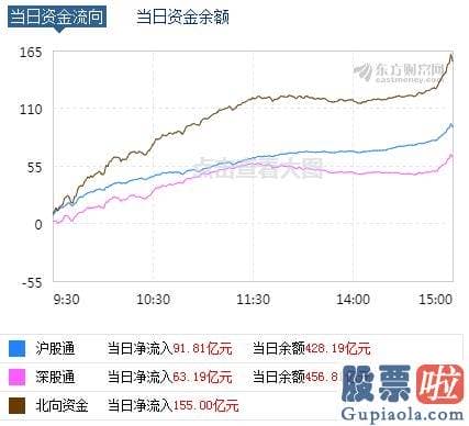 一周股票行情大盘分析预测：券商股再掀涨停潮 北向资金净流入逾150亿元