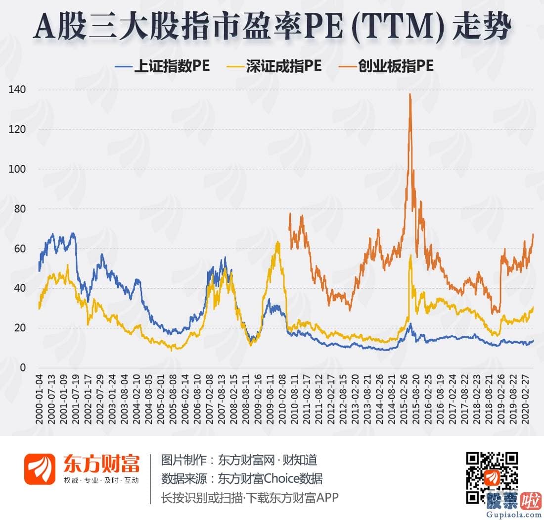 2020股市行情预测分析-仍处低位？一图速览A股三大股票指数市盈率