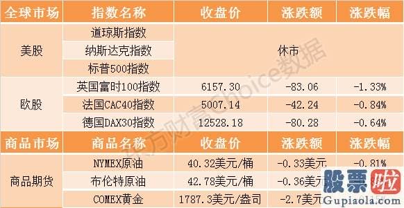 美股投资者可以买跌吗_隔夜外盘：美股因独立日假期休市 欧洲关键股票指数基本全部下跌