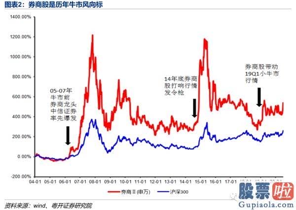 股市分析预测师-券商股是牛市风向标 后续销售市场有望再度走强