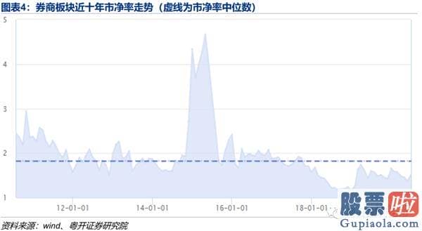 股市分析预测师-券商股是牛市风向标 后续销售市场有望再度走强