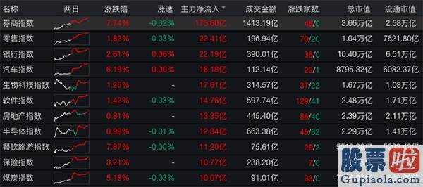 股票行情预测分析网 两市成交额突破1.1万亿元 北向资金跑步进场