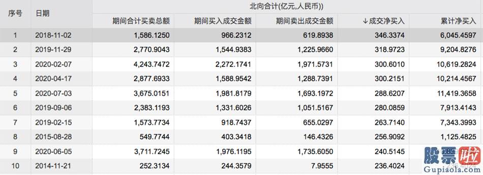 股票行情预测分析网 两市成交额突破1.1万亿元 北向资金跑步进场