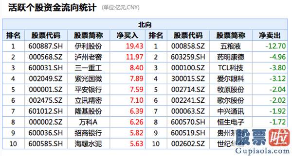 股票行情预测分析网 两市成交额突破1.1万亿元 北向资金跑步进场