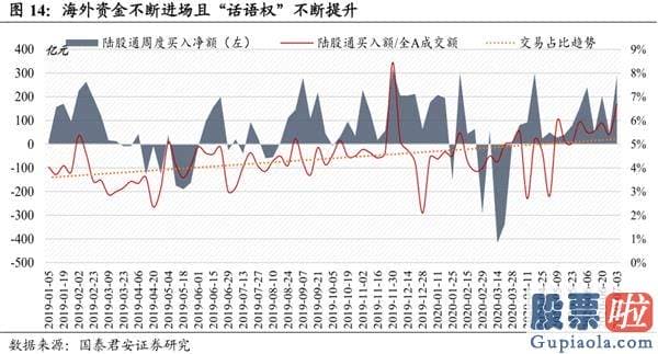 中国股票行情分析预测走势：无风险利率下降是本轮行情的原因 突破3300、静待3500