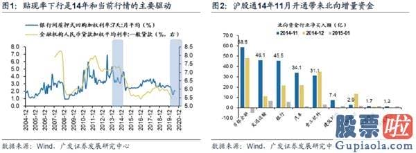 股市行情预测分析2020_14年底会重现吗？