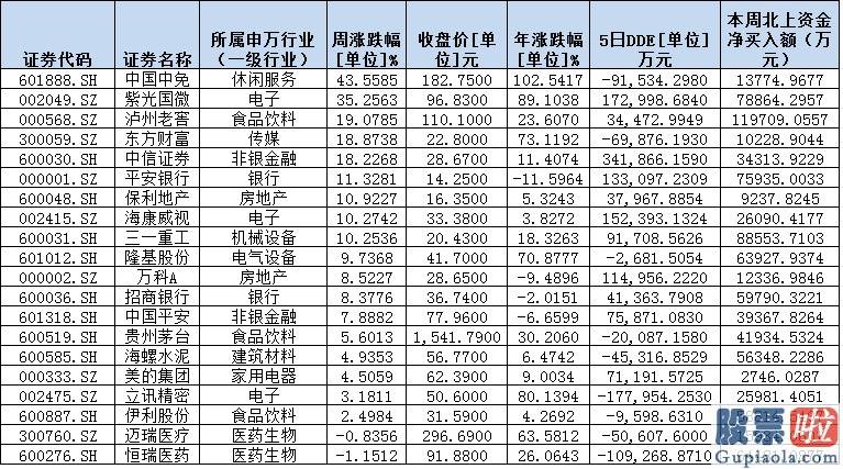 股票行情大盘分析预测：北上资金两日“疯买”逾300亿元 激情背后布局关心两细节数据