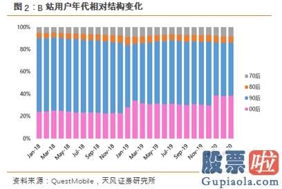 美股投资 大赛 B站出圈 “小破站”要当中国迪士尼？