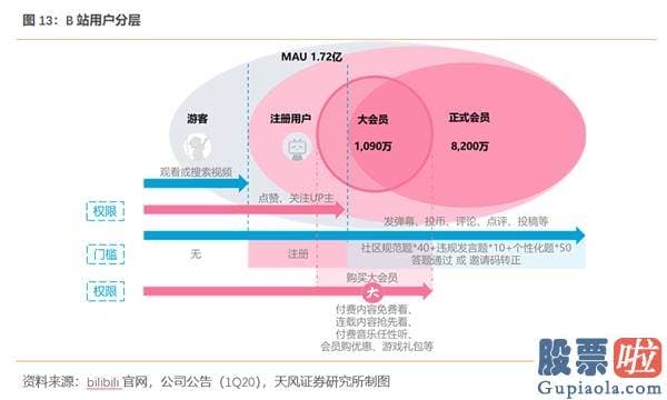 美股投资 大赛 B站出圈 “小破站”要当中国迪士尼？