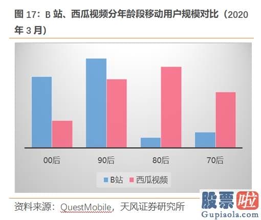 美股投资 大赛 B站出圈 “小破站”要当中国迪士尼？