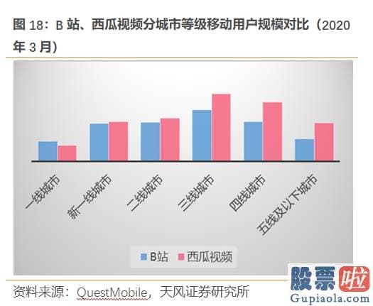 美股投资 大赛 B站出圈 “小破站”要当中国迪士尼？