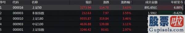 今日股市预测分析-35分钟A股成交额破5000亿！低估值版块全方位领涨 上证50狂飙4.2%