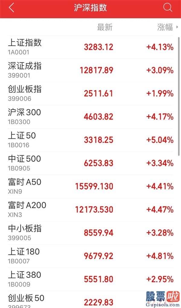 中国股市行情分析预测专家-牛市真的来了 沪深指数暴涨4％靠近3300点 两市成交半天超9000亿 金融股涨疯