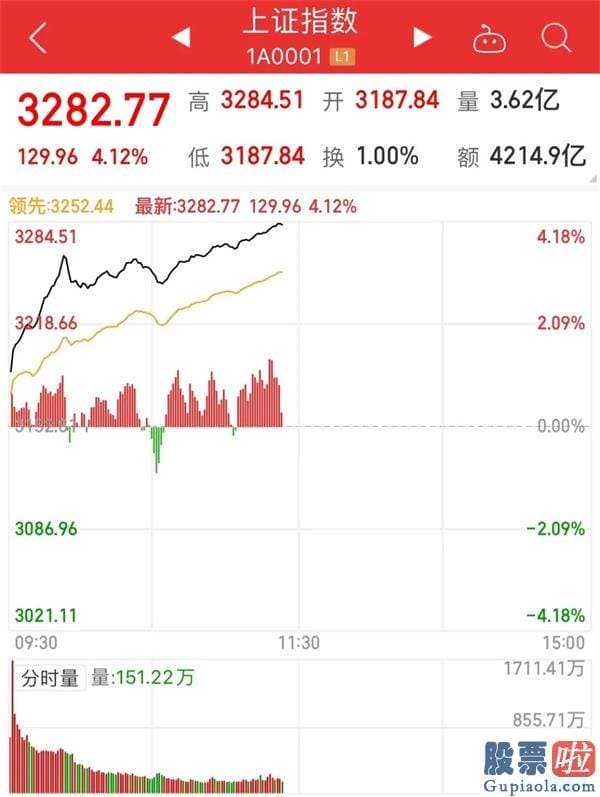 中国股市行情分析预测专家-牛市真的来了 沪深指数暴涨4％靠近3300点 两市成交半天超9000亿 金融股涨疯