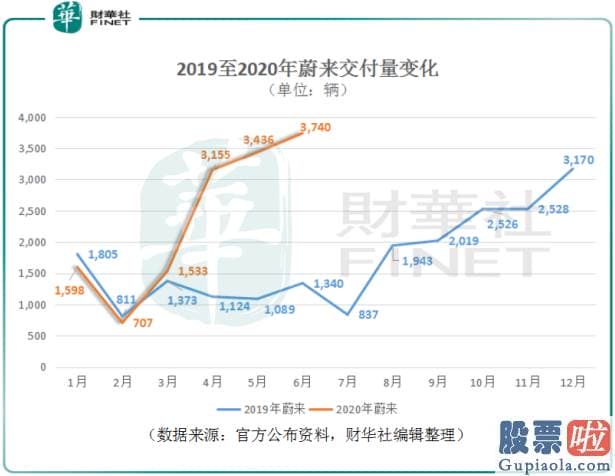 美股投资短线还是长线：蔚来、特斯拉市占率上升 新能源汽车面面观