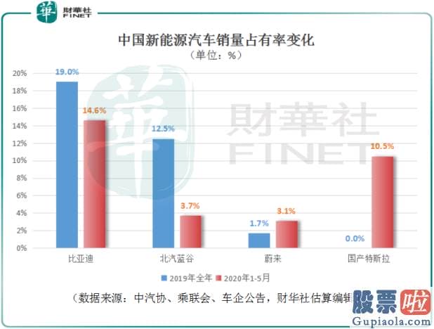 美股投资短线还是长线：蔚来、特斯拉市占率上升 新能源汽车面面观