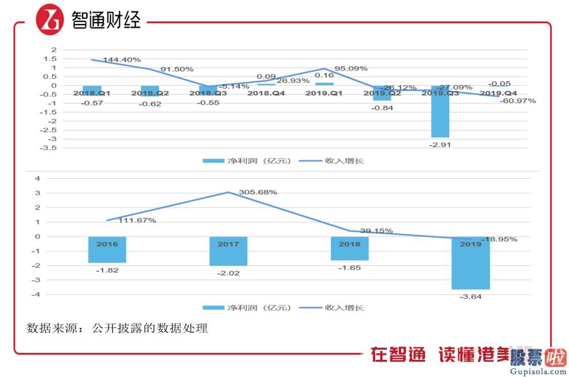 美股投资美股开户-P2P“雷”声不断：从简普科技（JT.US）逾期交财报看网贷业态