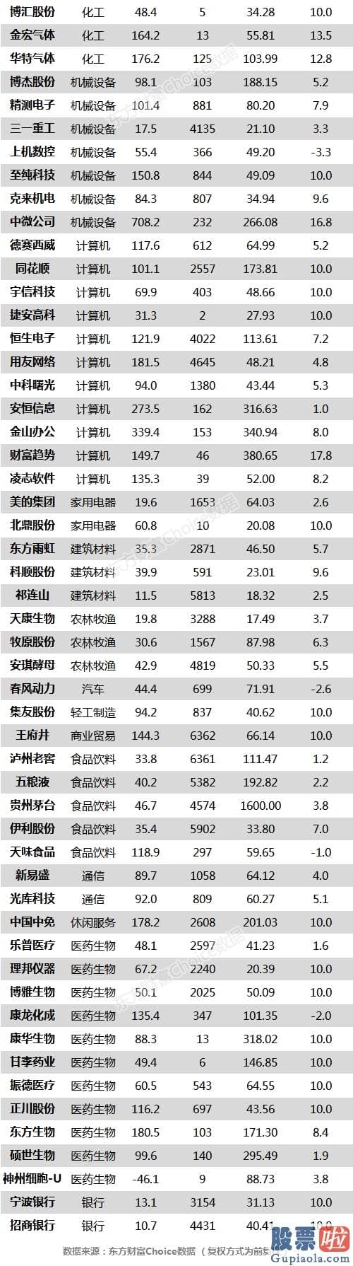 2020股市行情分析预测-沪深指数涨5.71% 招商银行、中信建投等96只股票盘中股价创历史新高