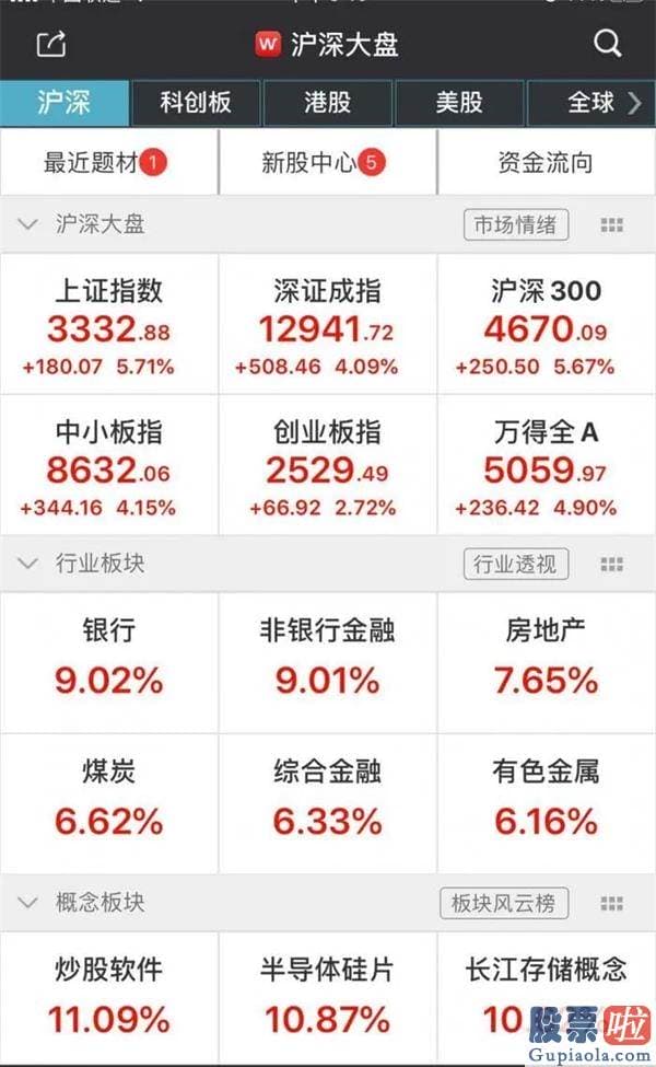 股市预测分析数学建模 牛气冲天！今天 沪深指数飙升近6% 1天成交超1.5万亿 销售市场心绪极度亢奋 超200股涨停！牛市真的来了吗？