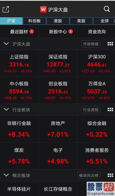 股市预测分析数学建模 牛气冲天！今天 沪深指数飙升近6% 1天成交超1.5万亿 销售市场心绪极度亢奋 超200股涨停！牛市真的来了吗？