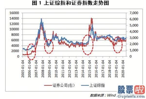 股市预测分析数学建模 牛气冲天！今天 沪深指数飙升近6% 1天成交超1.5万亿 销售市场心绪极度亢奋 超200股涨停！牛市真的来了吗？