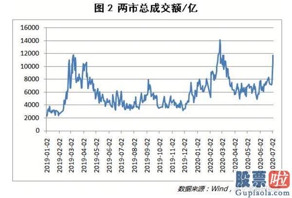 股市预测分析数学建模 牛气冲天！今天 沪深指数飙升近6% 1天成交超1.5万亿 销售市场心绪极度亢奋 超200股涨停！牛市真的来了吗？