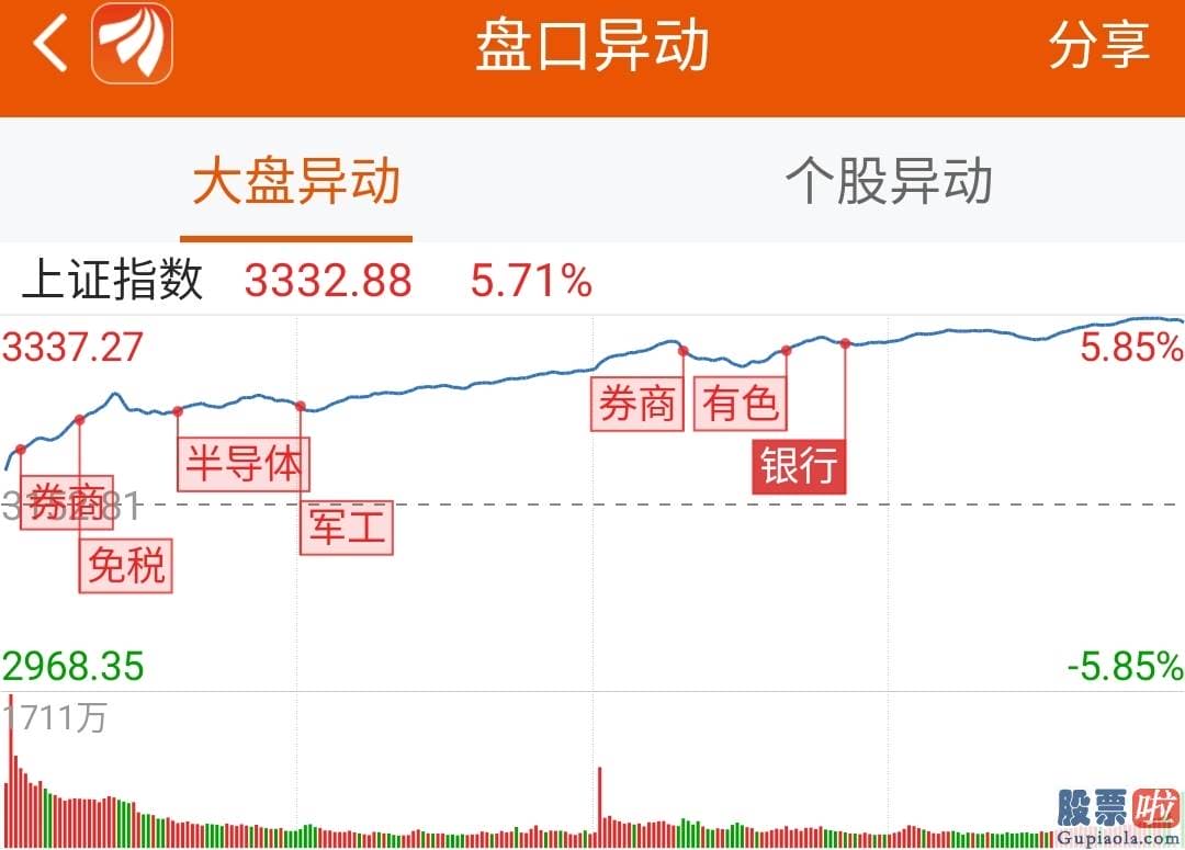 明天股票行情分析预测预测 3.6亿资金抢筹中泰证券 机构买入这15股