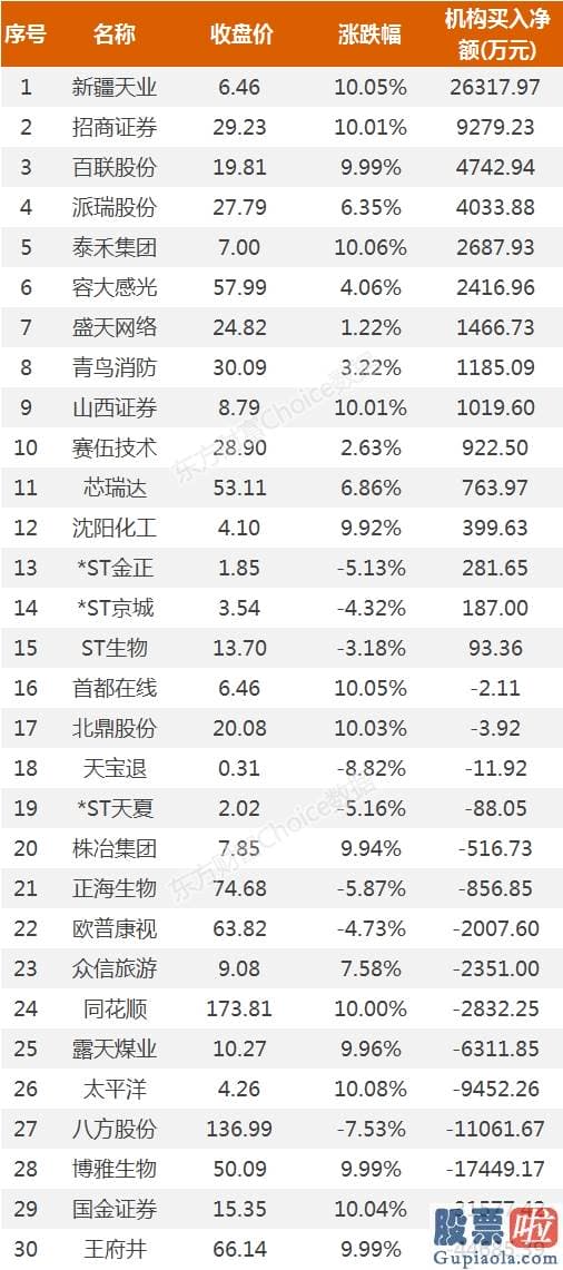 明天股票行情分析预测预测 3.6亿资金抢筹中泰证券 机构买入这15股