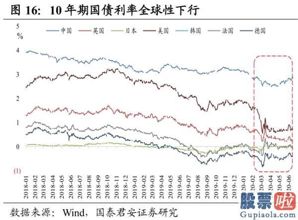 今天股市大盘分析预测分析：A股为什么暴涨？