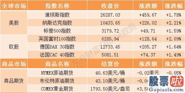 大额资金如何投资美股-隔夜外盘：欧美股市全线收涨 纳指涨逾2%续创收盘新高