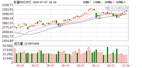 投资 美股的渠道_华尔街专家：标普500指数将在2021年前涨至4000点