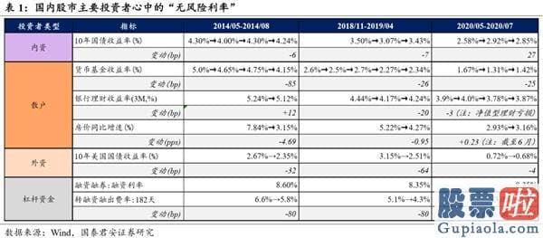 未来中国股票行情分析预测 本轮行情暴涨的原因 销售市场无风险利率下滑