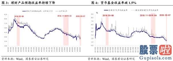 未来中国股票行情分析预测 本轮行情暴涨的原因 销售市场无风险利率下滑