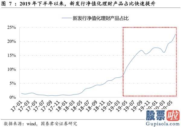 未来中国股票行情分析预测 本轮行情暴涨的原因 销售市场无风险利率下滑