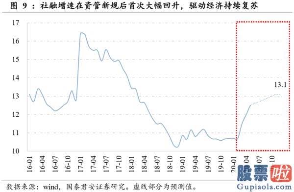 未来中国股票行情分析预测 本轮行情暴涨的原因 销售市场无风险利率下滑