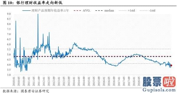 未来中国股票行情分析预测 本轮行情暴涨的原因 销售市场无风险利率下滑